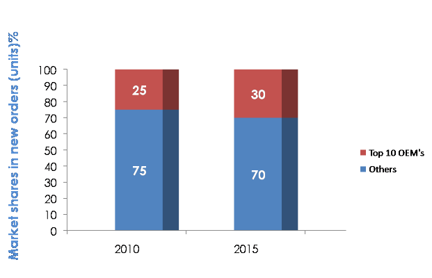 Largest OEMs’ market share has increased steadily in new equipment