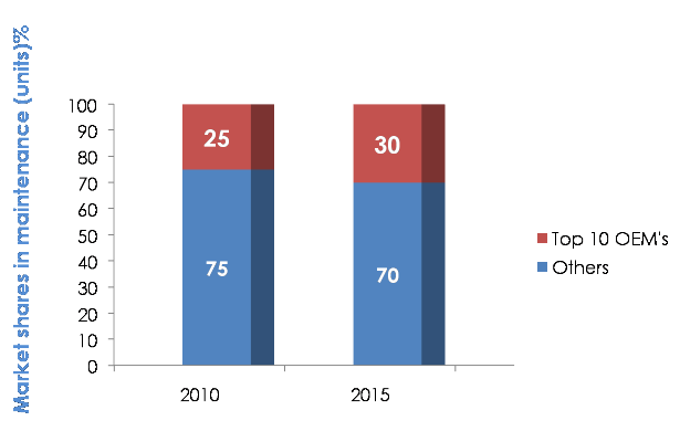 Largest OEMs’ market share has increased steadily in new equipment