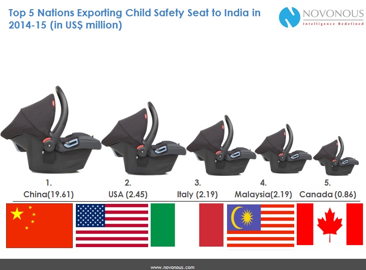 Top 5 Countries Exporting Child Seats to India value in USD Million