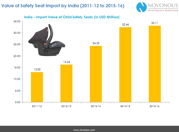 Child Safety Seat Import in India till 2015-16 (in US$ million)